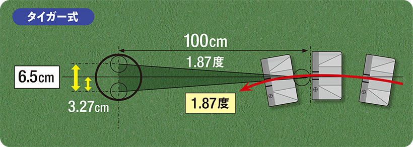 美しいイントウインの弧を描き、1点に集中してボールをヒット。100cmの距離で、6.5cmの幅に打っていかねばならない。