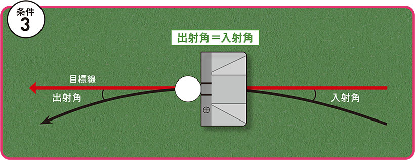 パターの中心が緩やかな同じ軌道を描いている途中で、フェースが目標に対してスクエアな状態でインパクトを迎える。