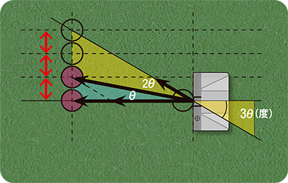 インサイドアウトのストロークでも結果は同じ。ベクトルの分散が起こり、ボールは2番へコロがる。つまりカップインする。
