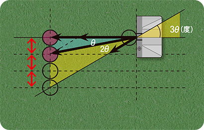 2ベクトルの合成の法則により、アウトサイドインのストロークの結果ではベクトルの分散が起こり、ボールは2番へコロがる。