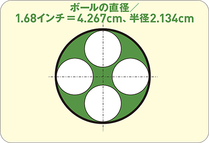 ルールで決められているボールの直径は4.267cm。カップの大きさに敷き詰めると上図のようなイメージ。