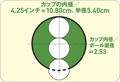 カップの内径は10.80cmで半径は5.4cm。ボールを中に敷き詰めると上図のようなイメージ。