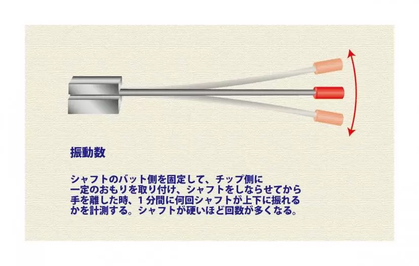 シャフトの振動数は揃えなくてもいい？ 揃えなくても良い理由を解説！｜ゴルフサプリ