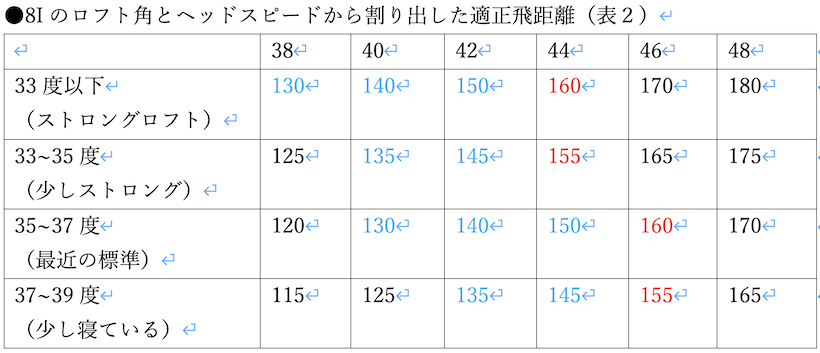 表2