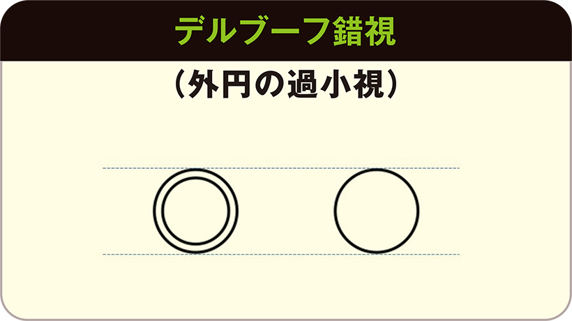 円の内側に少し小さい円を描くと、小さく見える。グリーン上のカップが大きく見えたり、小さく見えたりすることあり。