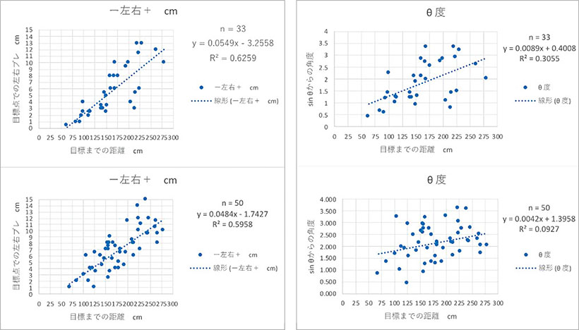 清永教授の再現性のデータ。上段は初めて33回計測したもの。左列は距離、右列は角度のズレを表したもの。