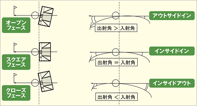 リーディングエッジの向きと ストローク方向との関係