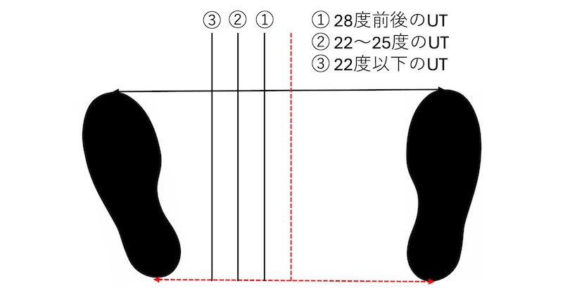 ユーティリティ,ボール位置