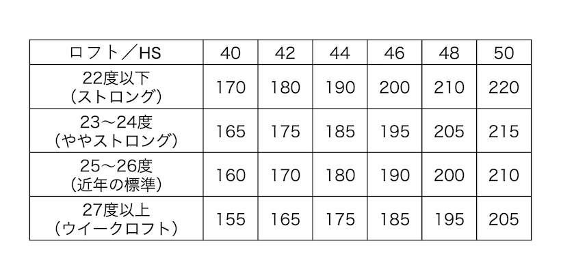 5番アイアン,ヘッドスピード別,飛距離