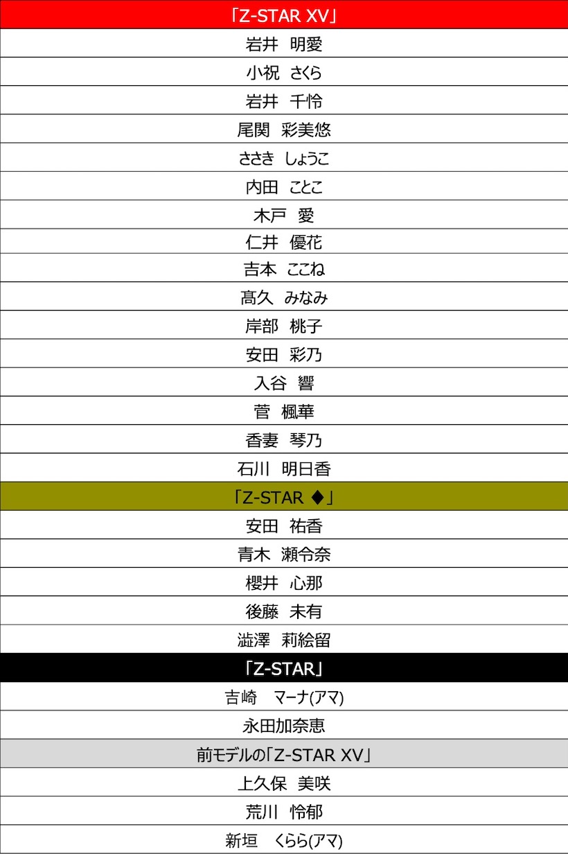 米女子ツアー参戦2戦目「ホンダLPGAタイラ ンド」で、いきなり単独2位という結果を残した岩井明愛も「風に強い球が打てる」と「Z-STAR XV」を使用中だ。