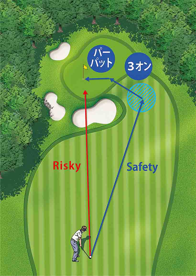 ボギーペースを目指すのと、18ホールでボギーオンを目指すのとではプレーの質が変わってくる。「パー4ホールなら安全確実に3オン」をノルマとしたマネジメントでスコアアップを達成できる。