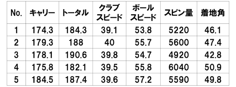 NEW プロギア 03 アイアン(#7)測定結果