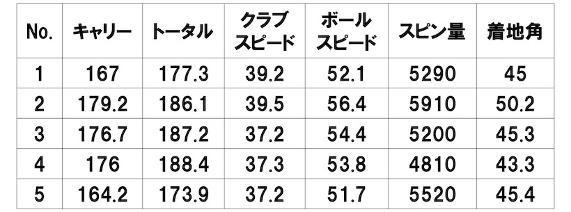 前作 プロギア 03 アイアン(#7)測定結果