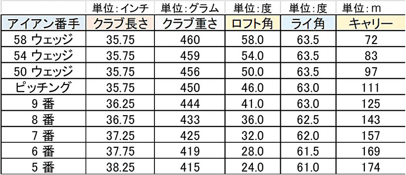 19歳女子プロゴルファーのアイアンのクラブセッティングの内訳と番手毎のトラックマンによる試打結果。