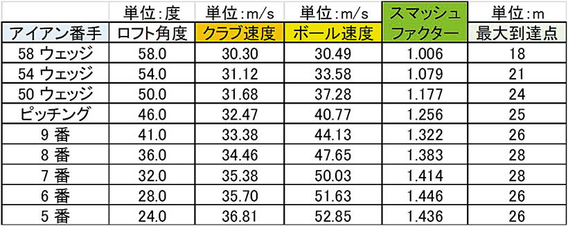 クラブヘッドのスペックの詳細と弾道の分析データ。