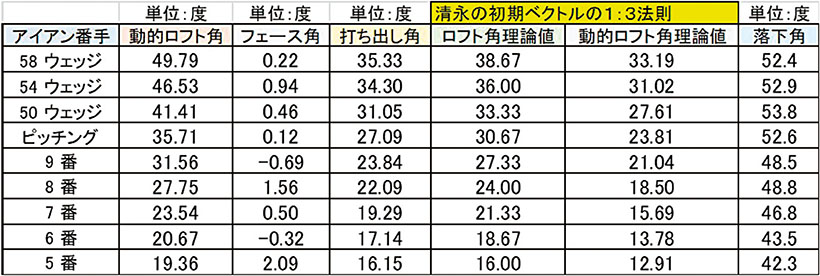 トラックマンによるショットの細かいデータに清永理論における理論値を加えて比較すると、近い数値を出していた。