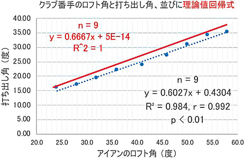 二者を比較すると0.603の有意な一次回帰式が認められた。赤い線は理論値で傾きが0.667の一次回帰式。両者の傾きである0.603と0.667とは類似している点に注目。実際値と理論値が近似する。