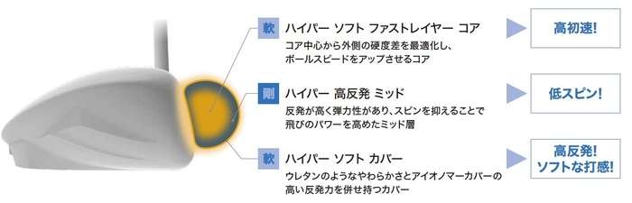 ゴルフボール,ゼクシオ,ダンロップ
