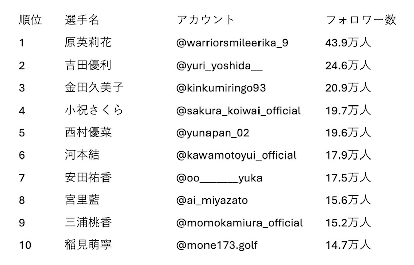 国内女子プロゴルファー Instagram フォロワー数ランキング（2025年10月時点）