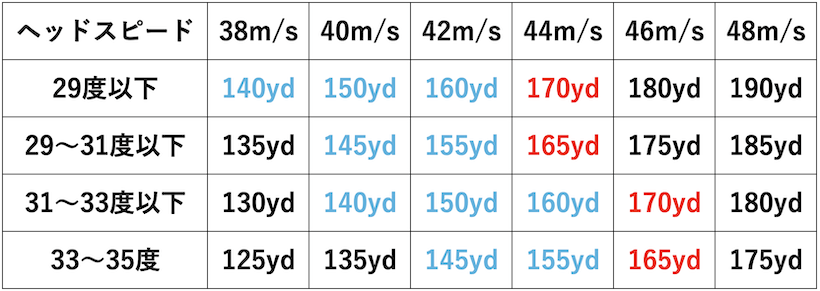 7Iのロフトとヘッドスピードと飛距離の関係